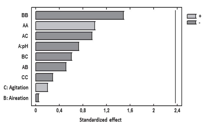 Standardized Pareto chart for the response variable Biomass.