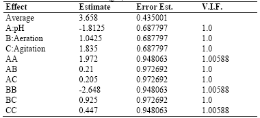Estimated Effects for Biomass (g/L) 