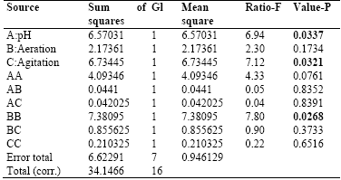 Analysis of Variance for Biomass in Submerged Culture.
