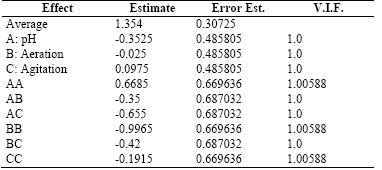. Estimates Effects for the Exopolysaccharides-EPS (g/L)
