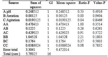 Analysis of Variance for the response variable Polysaccharides (EPS)