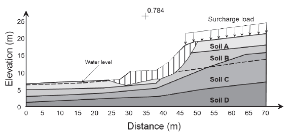Critical surface (FSmin) taking into consideration the effects of water infiltration.