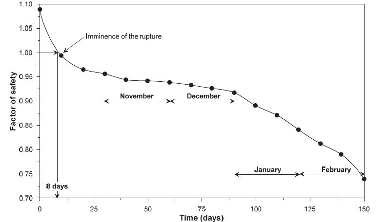 Variation of the factor of safety over time.