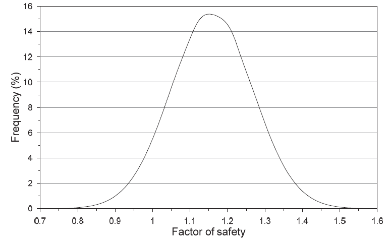 Normal probability distribution function.