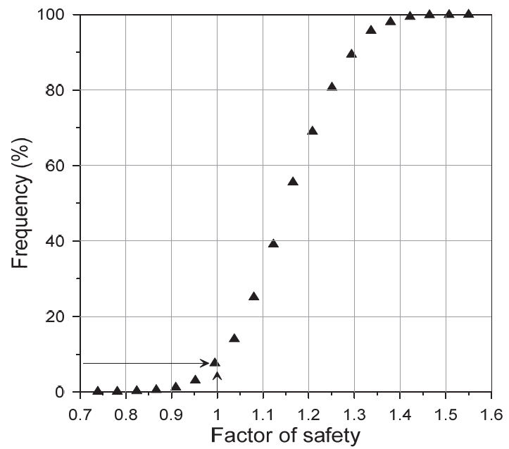 Probability distribution function for the factor of safety.