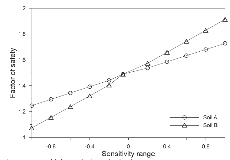 Sensitivity analysis - cohesion intercept.