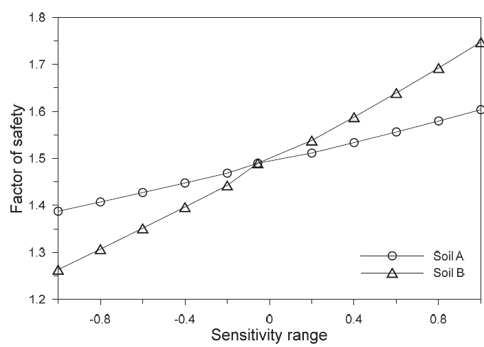 Sensitivity analysis of the effective angle of friction.
