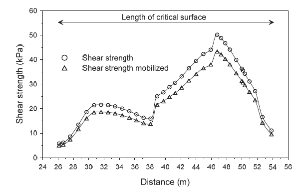 Shear strength for critical surface (FSmin).
