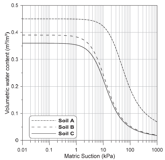 Characteristic curves for soil layers.