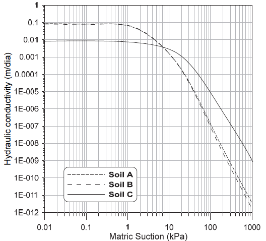 Hydraulic conductivity functions for soil layers.
