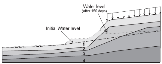 Reference points for analysis of the variation of pore pressure.