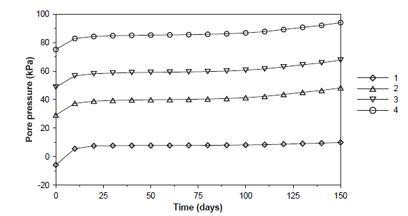 Influence of water infiltration on pore pressure values.