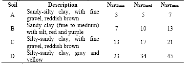 Geological characteristics of soil layers.