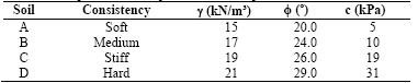 Geotechnical parameters adopted based on empirical correlations.