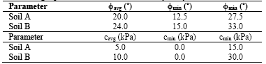Shear strength parameter data used in reliability analysis.