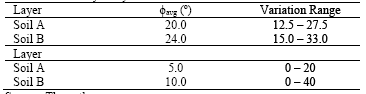 Data for sensitivity analysis.