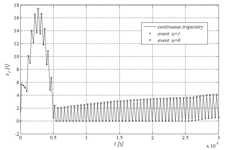 Inductor current of a Buck-type power converter reproduced by numerical evaluation in MATLAB® of the hybrid model.