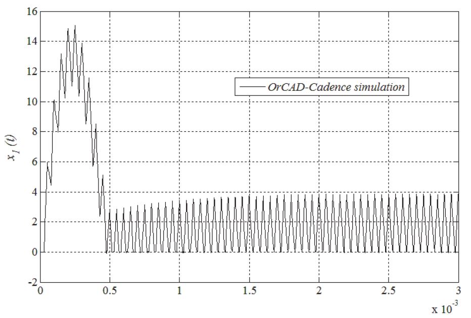 Inductor current of a Buck-type power converter reproduced by numerical simulation in OrCAD-Cadence®.
