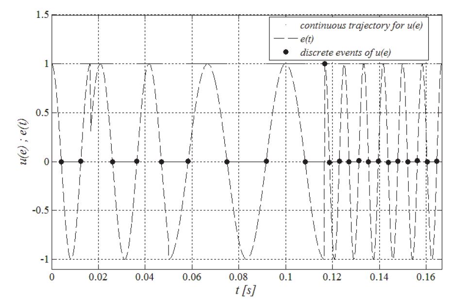 Input-output relationship of On-Off hybrid controller reproduced numerically in MATLAB®.