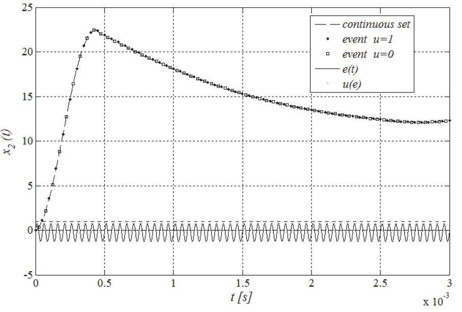 Output voltage of Buck-type converter synthetized by numerical evaluation in MATLAB® of the hybrid model proposed for the controlled circuit.