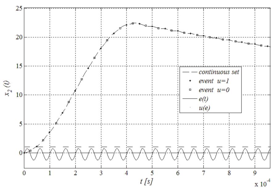 Detail for the output voltage of Buck-type converter synthetized in MATLAB® for the hybrid model proposed.