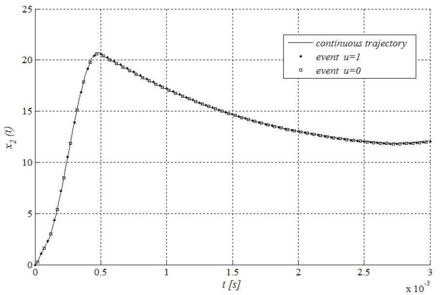 Output voltage of a Buck-type power converter reproduced by numerical evaluation in MATLAB® of the hybrid model.