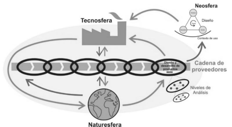 Cadena de valor sostenible.