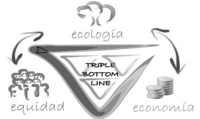 Modelo de Sostenibilidad bajo la triple E