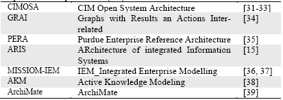 . Arquitecturas empresariales (AE).