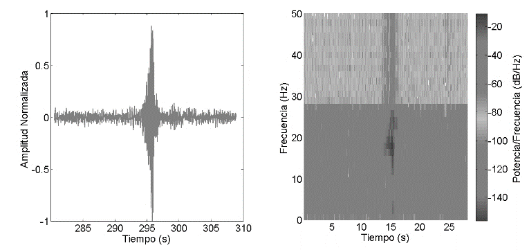 Ejemplo de un evento no volc&aacute;nico LGH en el volc&aacute;n Cotopaxi con una duraci&oacute;n aproximada de 3s y su respectivo espectrograma