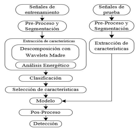 Diagrama de bloques de las etapas implementadas en el detector de eventos sismo-volc&aacute;nicos y no volc&aacute;nicos