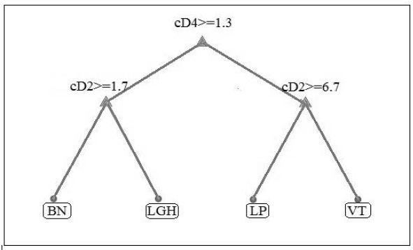 Caracter&iacute;sticas con la t&eacute;cnica de selecci&oacute;n embebida validaci&oacute;n cruzada