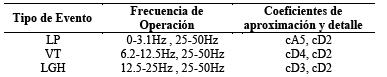 Coeficientes de aproximaci&oacute;n y detalle de los eventos sismo-volc&aacute;nicos y no volc&aacute;nicos
