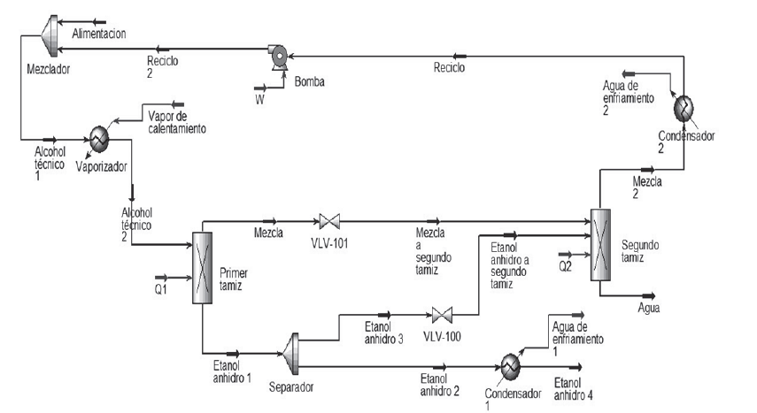 Esquema de simulaci&oacute;n de la t&eacute;cnica de adsorci&oacute;n con tamices moleculares.