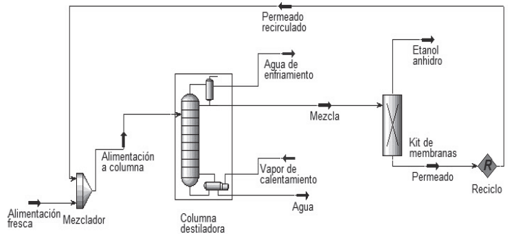 Esquema de simulaci&oacute;n de la t&eacute;cnica de pervaporaci&oacute;n.