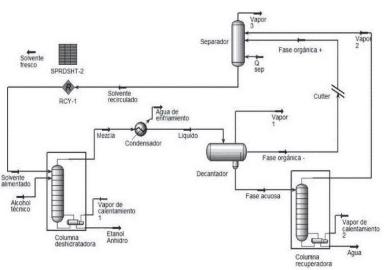 Esquema de simulaci&oacute;n de la t&eacute;cnica de destilaci&oacute;n azeotr&oacute;pica con benceno.