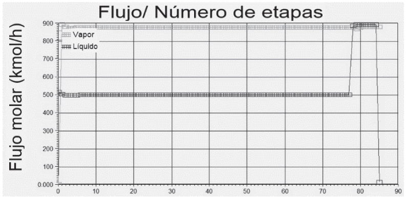 Perfil de flujos molares de l&iacute;quido y vapor en la columna destiladora en la pervaporaci&oacute;n.