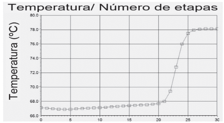 Perfil de temperatura de la columna deshidratadora en la destilaci&oacute;n azeotr&oacute;pica con benceno.