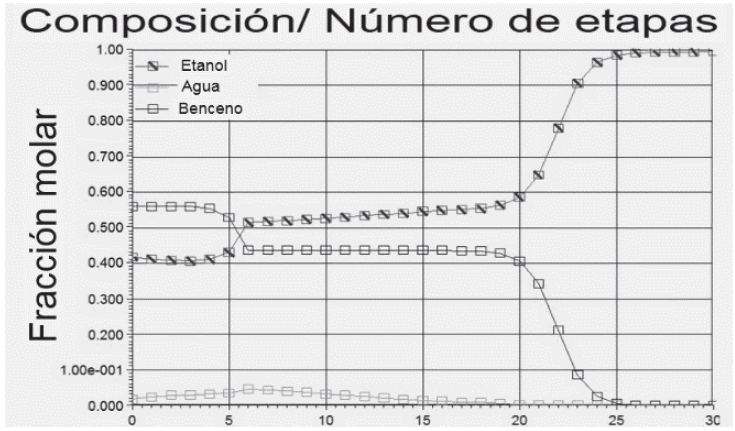 Perfil de composici&oacute;n en la columna deshidratadora en la destilaci&oacute;n azeotr&oacute;pica con benceno.