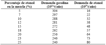 Demanda de gasolina y etanol seg&uacute;n el porcentaje de mezcla.