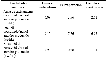 &Iacute;ndices de consumo por hectolitro de etanol anhidro producido.