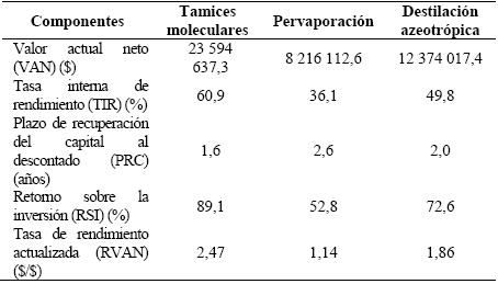 Comparaci&oacute;n econ&oacute;mica de las alternativas estudiadas.