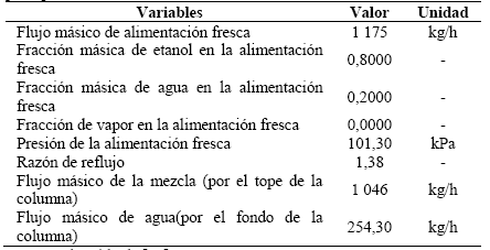 Datos de los m&oacute;dulos y corrientes para la simulaci&oacute;n de la t&eacute;cnica de pervaporaci&oacute;n.