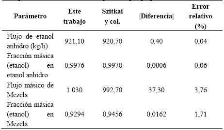 Comparaci&oacute;n con los resultados reportados por [13].