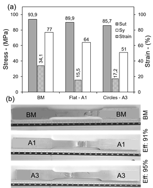 Results of tensile test. (a) Comparison of ultimate strength (Sut), yield strength (Sy), strain (%), and joint efficiency (Eff.) amongst base metal (BM), A1, and A3 welded samples. (b) Appearance of tensile tested samples.