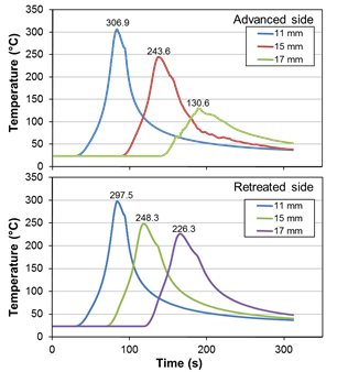 Thermal cycles in welded joint of spiraled feature shoulder tool