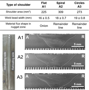 Macrographs show cross section of welded samples. A: Advanced side. R: Retreated side.
