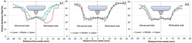 Results of scanning hardness distributions of transverse section of welded samples. A1: flat shoulder, A2: spiraled shoulder, and A3: concentric circled shoulder.