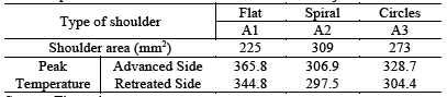 Peak temperatures at 11mm from center line of welded joints.