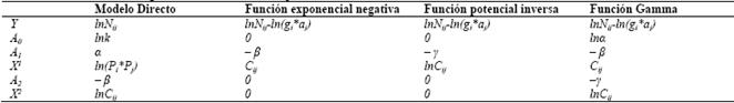 Variables socioecon&oacute;micas seg&uacute;n el modelo cl&aacute;sico. Comparativa entre los valores resultantes de los m&eacute;todos cl&aacute;sicos. 